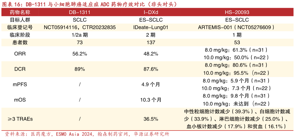 谁知道DB-1311 与小细胞肺癌适应症 ADC 药物疗效对比（非头对头）?