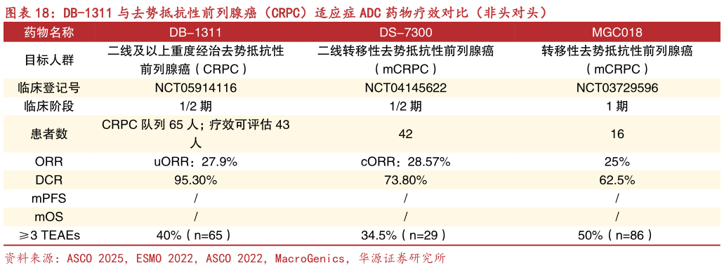 如何了解DB-1311 与去势抵抗性前列腺癌（CRPC）适应症 ADC 药物疗效对比（非头对头）?