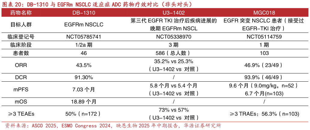 如何看待DB-1310 与 EGFRm NSCLC 适应症 ADC 药物疗效对比（非头对头）?