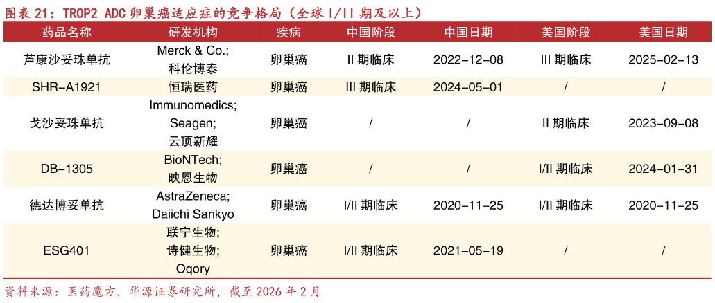 各位网友请教一下TROP2 ADC 卵巢癌适应症的竞争格局（全球 III 期及以上）?