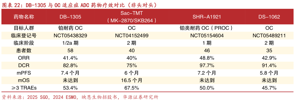 想关注一下DB-1305 与 OC 适应症 ADC 药物疗效对比（非头对头）?