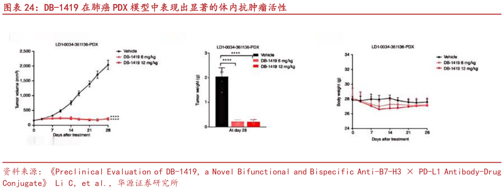 各位网友请教一下DB-1419 在肺癌 PDX 模型中表现出显著的体内抗肿瘤活性?