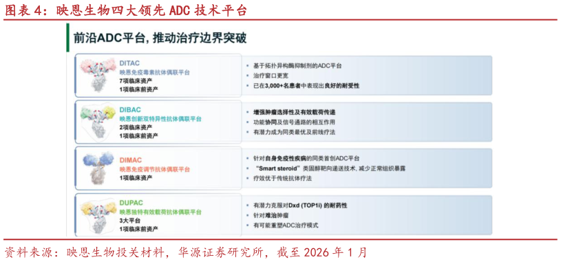谁知道映恩生物四大领先 ADC 技术平台?