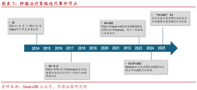 我想了解一下肿瘤治疗策略迭代事件节点?