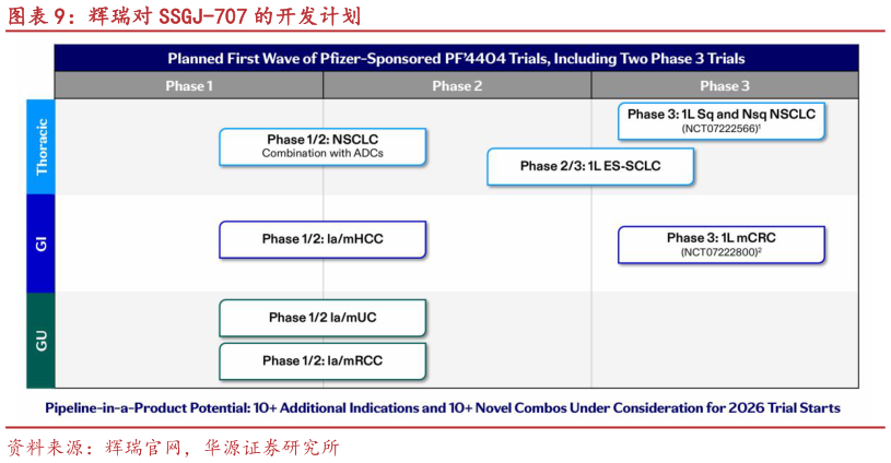 如何看待辉瑞对 SSGJ-707 的开发计划?