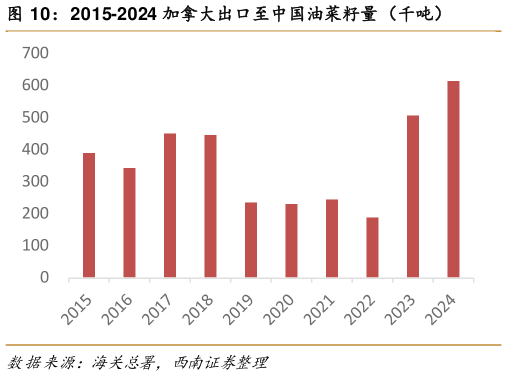 咨询大家2015-2024 加拿大出口至中国油菜籽量(千吨)?