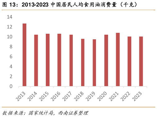 想关注一下2013-2023 中国居民人均食用油消费量(千克)?