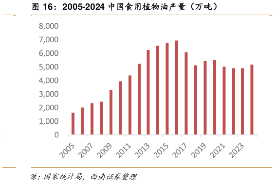 请问一下2005-2024 中国食用植物油产量(万吨)?