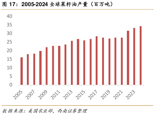 如何看待2005-2024 全球菜籽油产量(百万吨)?