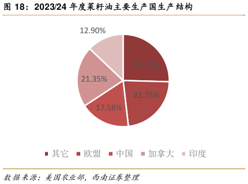 怎样理解202324 年度菜籽油主要生产国生产结构?