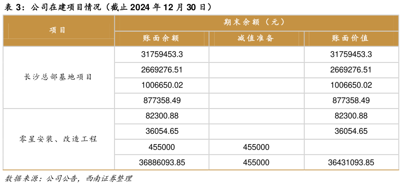 咨询大家公司在建项目情况(截止 2024 年 12 月 30 日)?