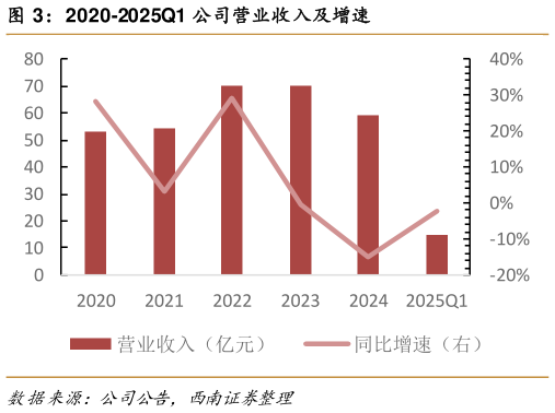 谁能回答2020-2025Q1 公司营业收入及增速?