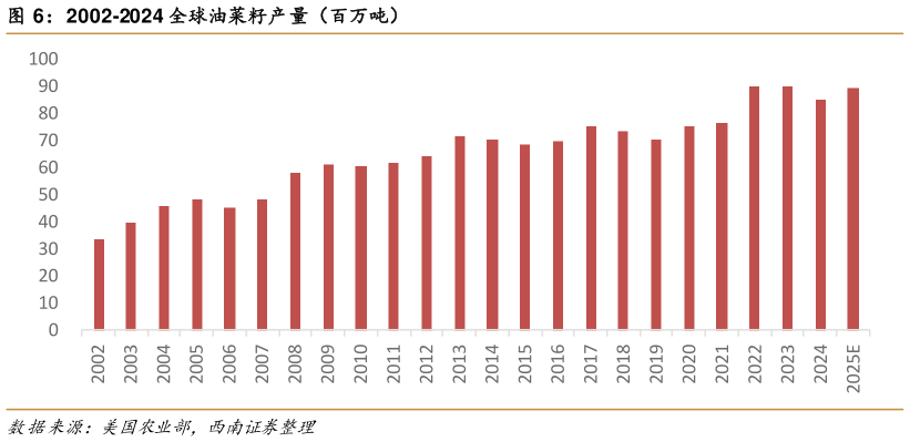 我想了解一下2002-2024 全球油菜籽产量(百万吨)?
