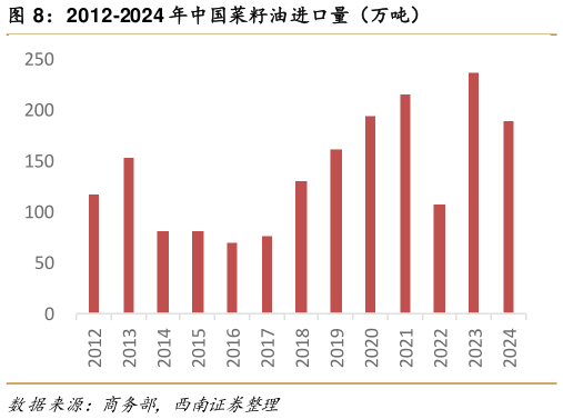 各位网友请教一下2012-2024 年中国菜籽油进口量(万吨)?