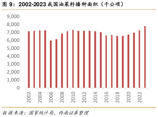 请问一下2002-2023 我国油菜籽播种面积(千公顷)?