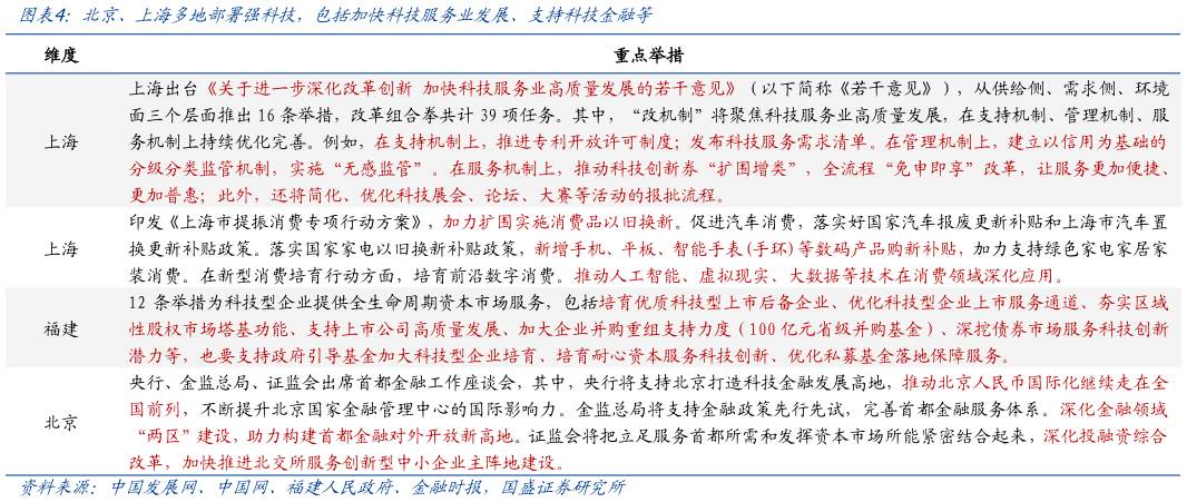 怎样理解北京、上海多地部署强科技,包括加快科技服务业发展、支持科技金融等?