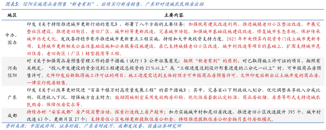 你知道信阳实施商品房预售“新老有别”、后续实行新房销售,广东针对进城农民购房出招?