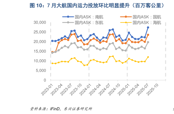 如何看待7 月大航国内运力投放环比明显提升（百万客公里）  7 月春秋运力投放环比明显提升（百万客公里）