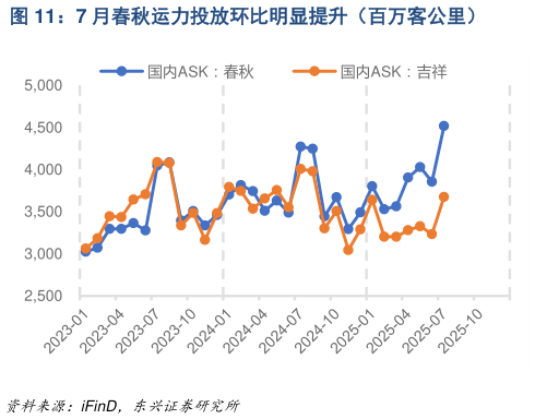 想关注一下7 月春秋运力投放环比明显提升（百万客公里）