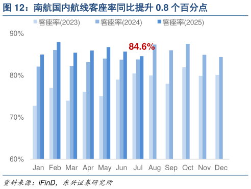 想关注一下南航国内航线客座率同比提升 0.8 个百分点