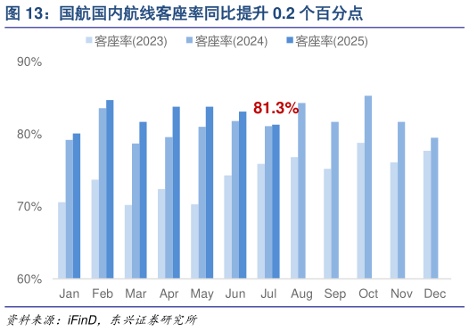 怎样理解国航国内航线客座率同比提升 0.2 个百分点