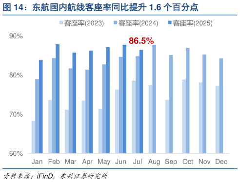 各位网友请教一下东航国内航线客座率同比提升 1.6 个百分点