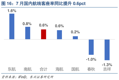 怎样理解7 月国内航线客座率同比提升 0.6pct