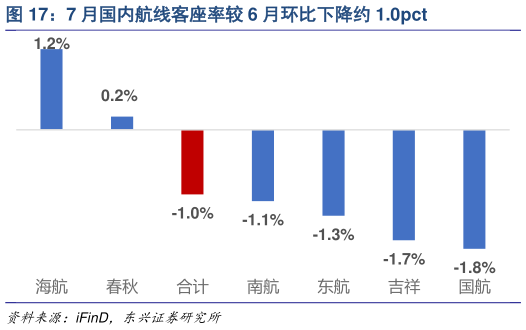 想关注一下7 月国内航线客座率较 6 月环比下降约 1.0pct