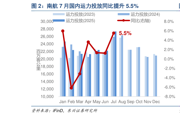 如何看待南航 7 月国内运力投放同比提升 5.5%