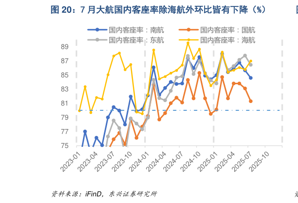 怎样理解7 月大航国内客座率除海航外环比皆有下降（%）