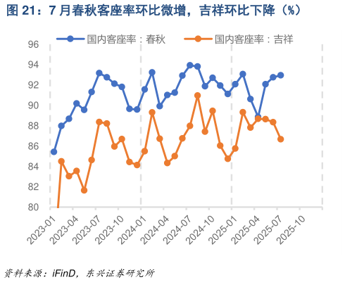 一起讨论下7 月春秋客座率环比微增，吉祥环比下降（%）