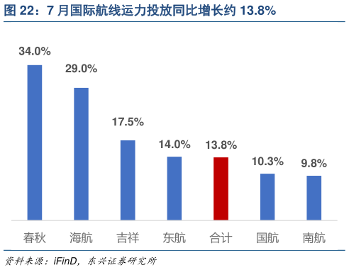 如何了解7 月国际航线运力投放同比增长约 13.8%