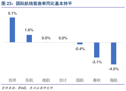 咨询大家国际航线客座率同比基本持平