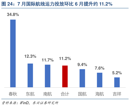 想问下各位网友7 月国际航线运力投放环比 6 月提升约 11.2%