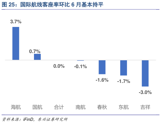 怎样理解国际航线客座率环比 6 月基本持平