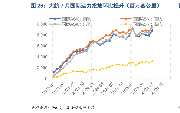 如何看待大航 7 月国际运力投放环比提升（百万客公里）