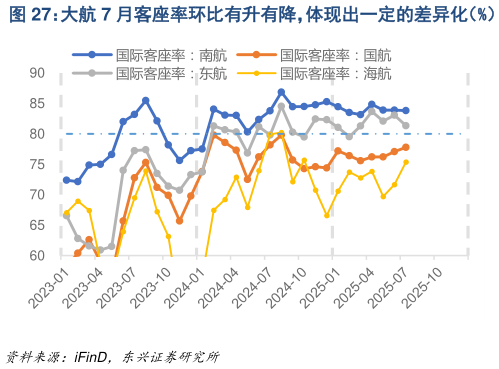 一起讨论下大航 7 月客座率环比有升有降，体现出一定的差异化（%）