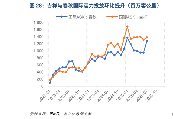 谁能回答吉祥与春秋国际运力投放环比提升（百万客公里）  春秋与吉祥国际客座率环比下降（%）