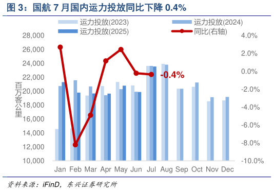 谁知道国航 7 月国内运力投放同比下降 0.4%