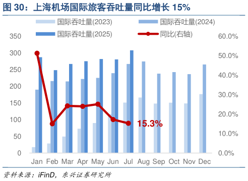 怎样理解上海机场国际旅客吞吐量同比增长 15%