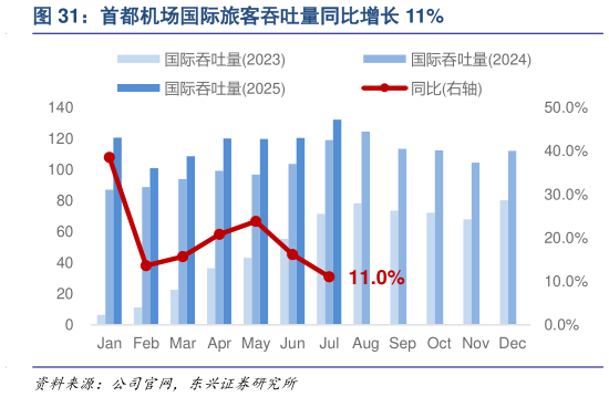 谁能回答首都机场国际旅客吞吐量同比增长 11%