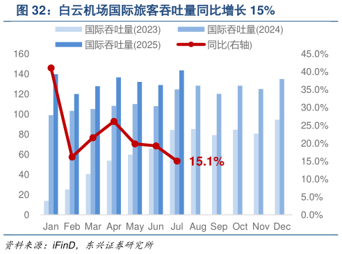 如何才能白云机场国际旅客吞吐量同比增长 15%