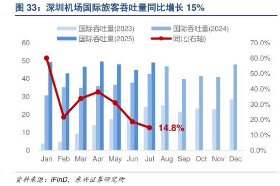 谁能回答深圳机场国际旅客吞吐量同比增长 15%