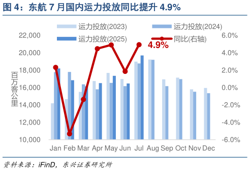 谁能回答东航 7 月国内运力投放同比提升 4.9%