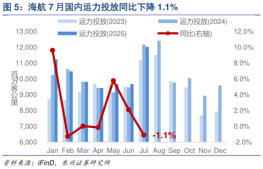 如何了解海航 7 月国内运力投放同比下降 1.1%