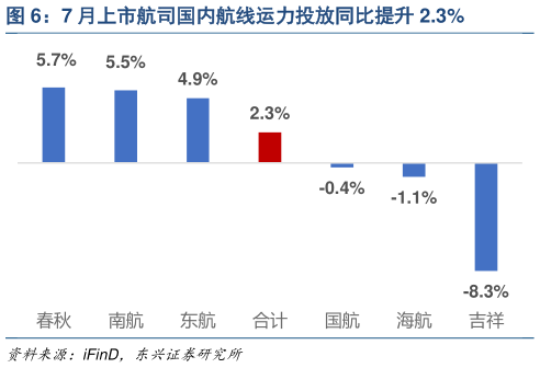 如何才能7 月上市航司国内航线运力投放同比提升 2.3%