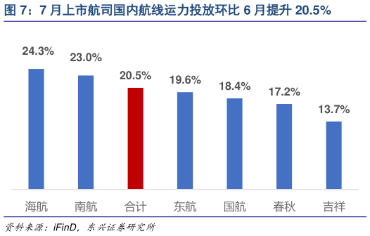 谁知道7 月上市航司国内航线运力投放环比 6 月提升 20.5%