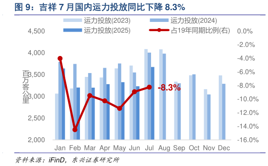 各位网友请教一下吉祥 7 月国内运力投放同比下降 8.3%