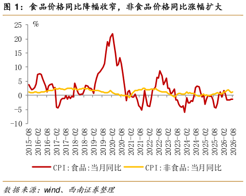各位网友请教一下食品价格同比降幅收窄，非食品价格同比涨幅扩大