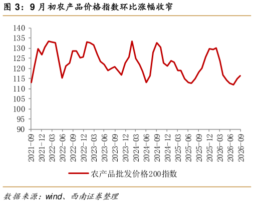 请问一下9 月初农产品价格指数环比涨幅收窄